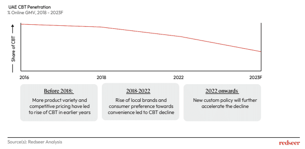 UAE CBT Penetration