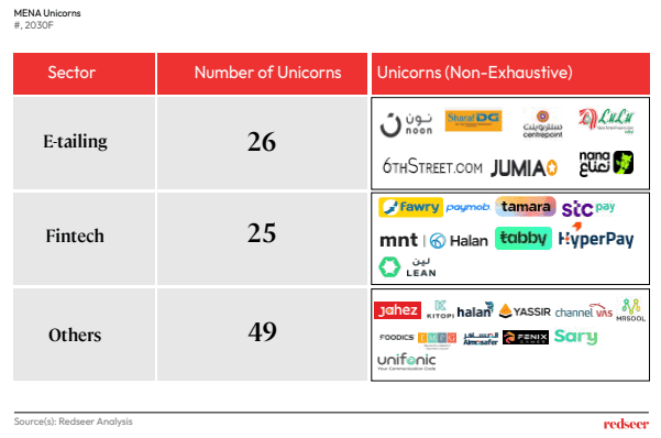 MENA Unicorns