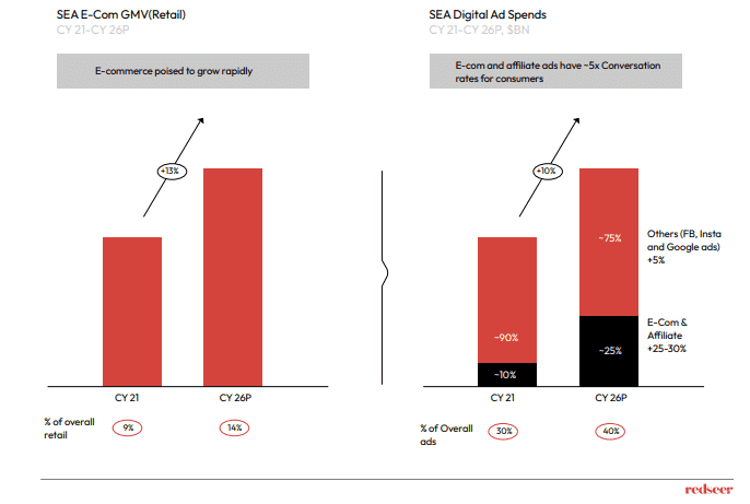 SEA E-Com GMV(Retail) & SEA Digital Ad Spends