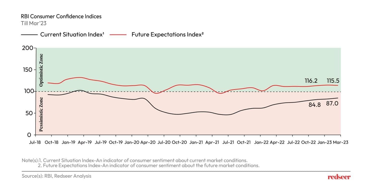 RBI Consumer Confidence Indices