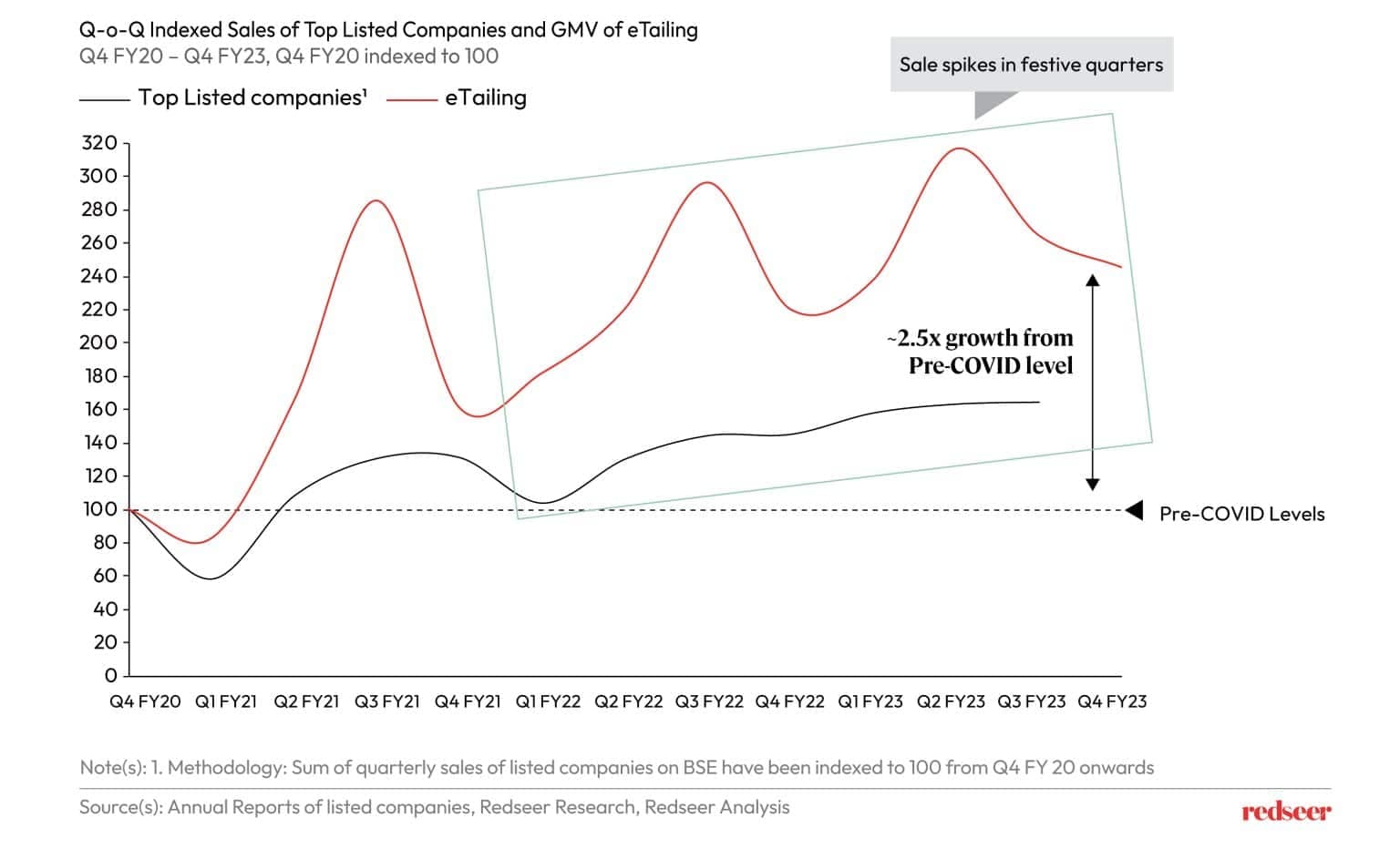 GMV of a Tailing