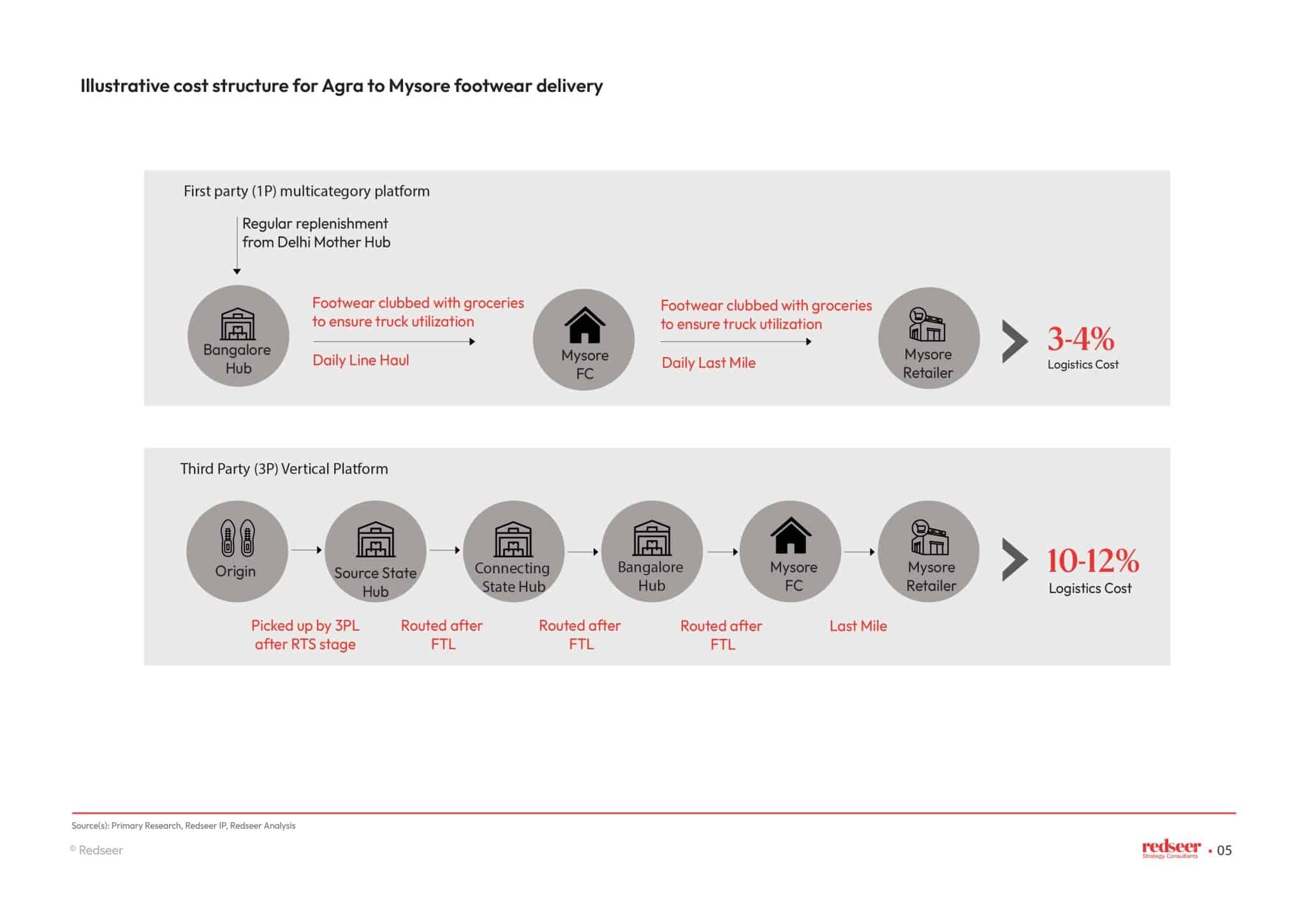 Illustrative cost structure for Agra to Mysore Footwear delivery
