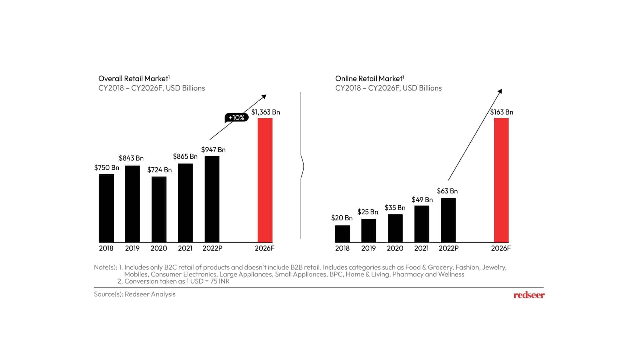 Image has two charts depicting overall Online retail market.