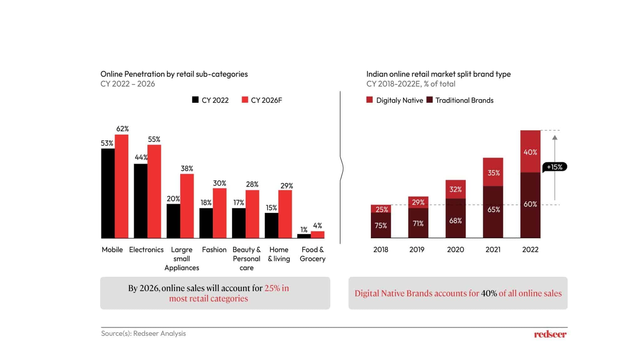Image has charts depicting Online penetration.
