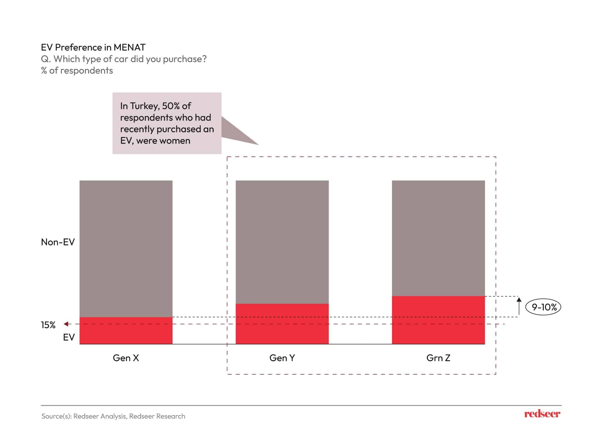 EV Perference in MENAT