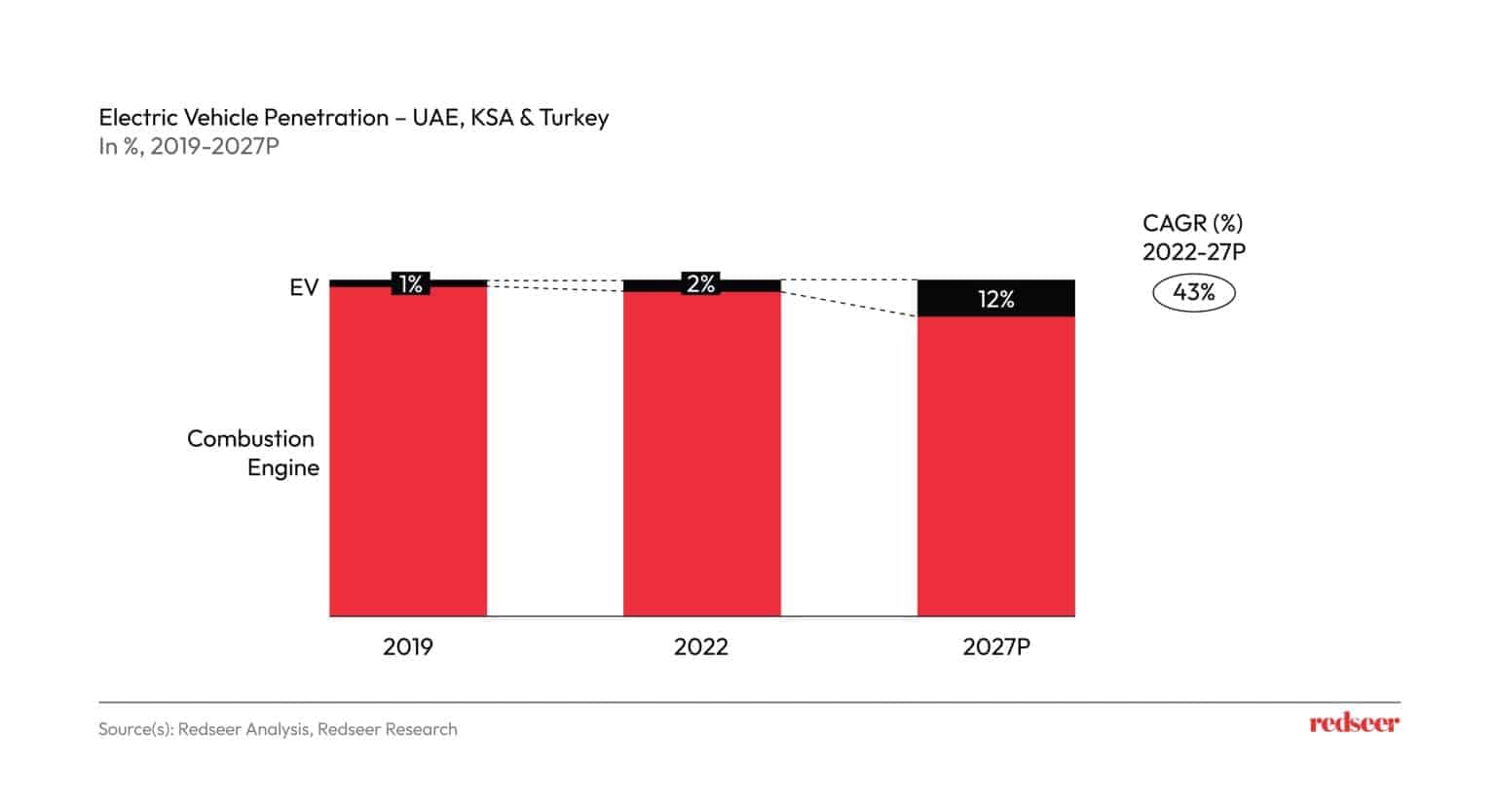 EV market