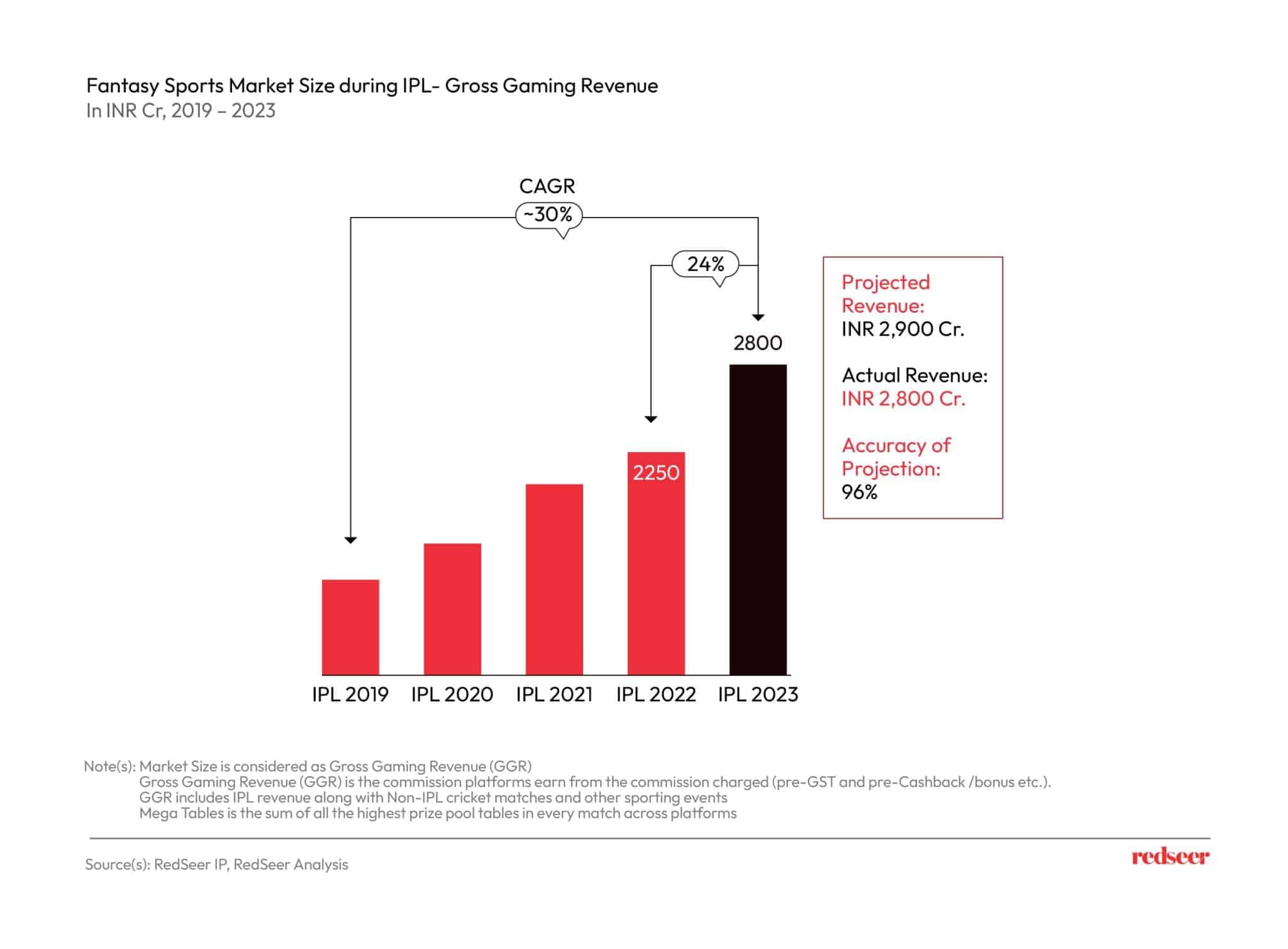 Fantasy Sports Market