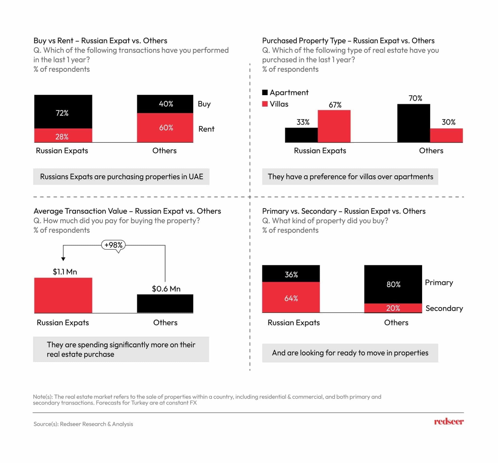 Charts describing the Russian Expats investment on UAE Real estate.