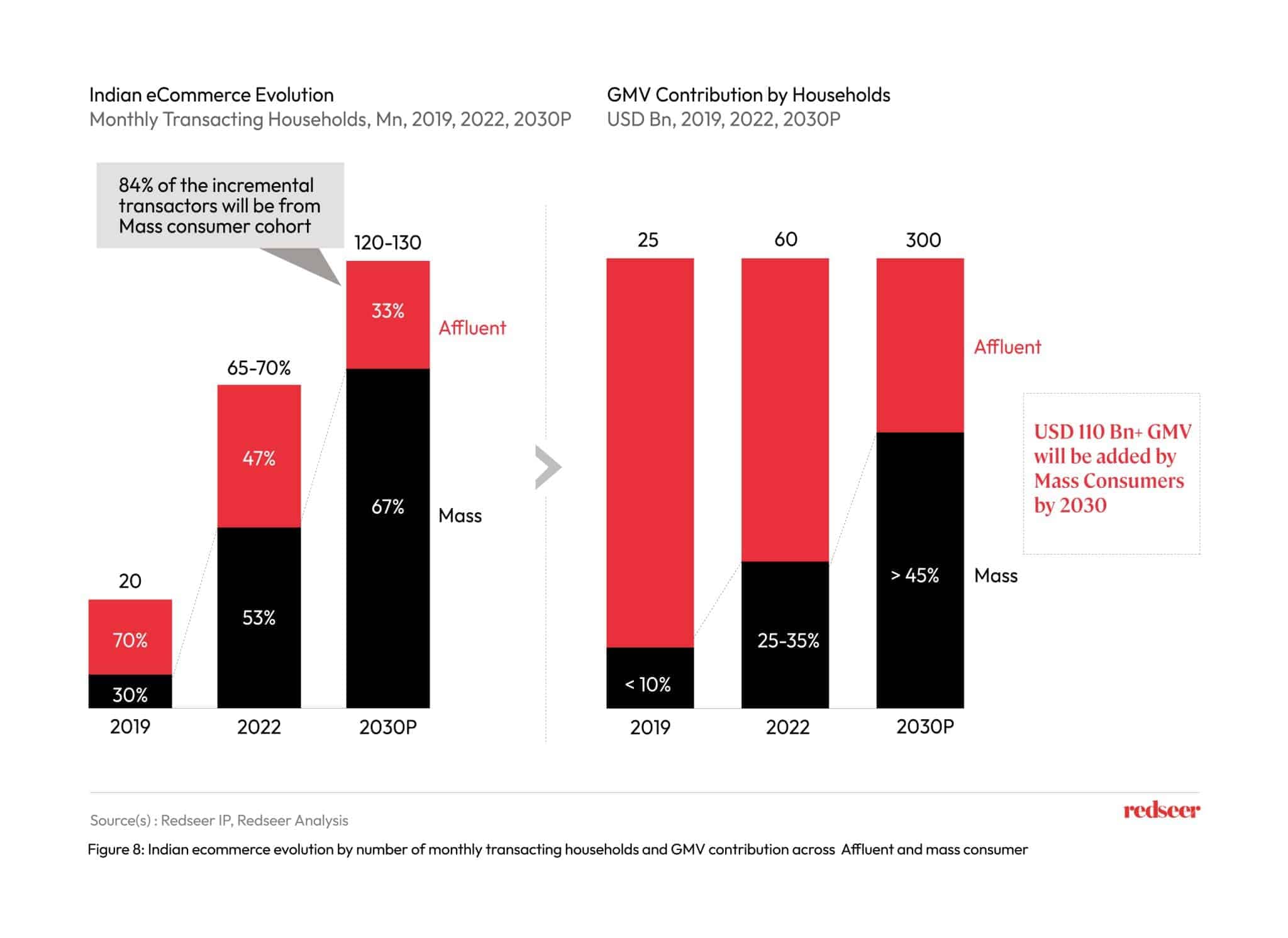 eCommerce growth