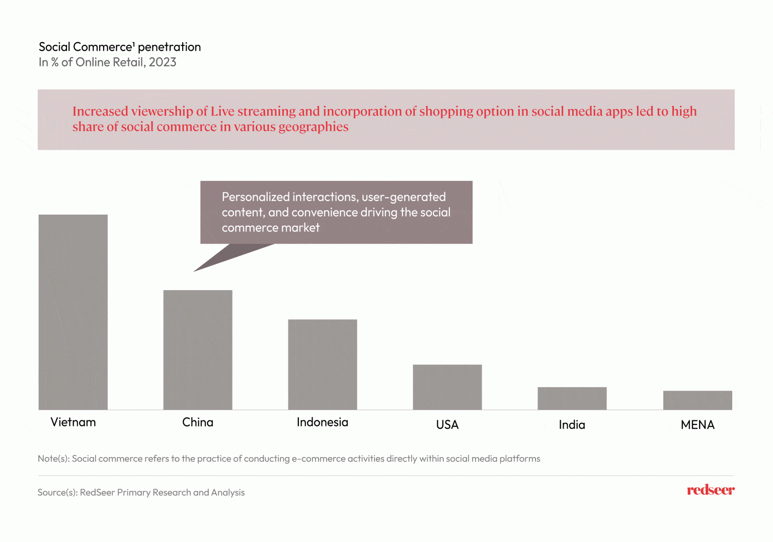 Social Commerce