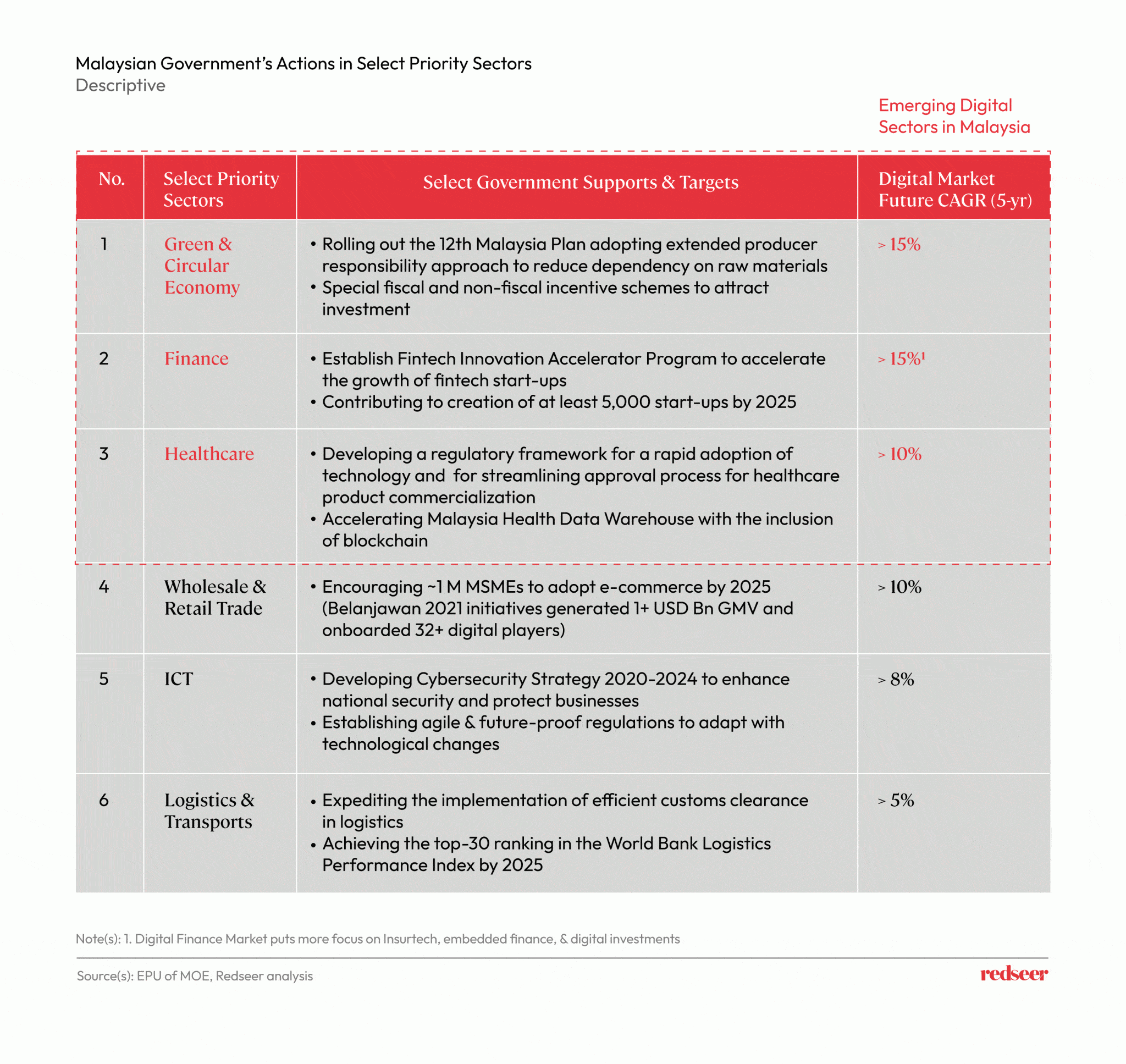 Table describing the Malaysian Government's Actions