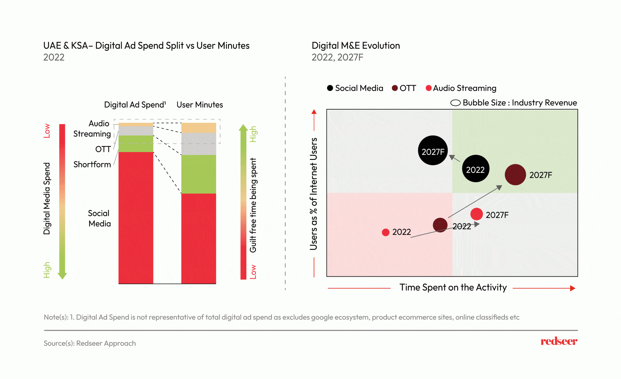 USA & KSA- Digital Ad spend split vs User minutes.