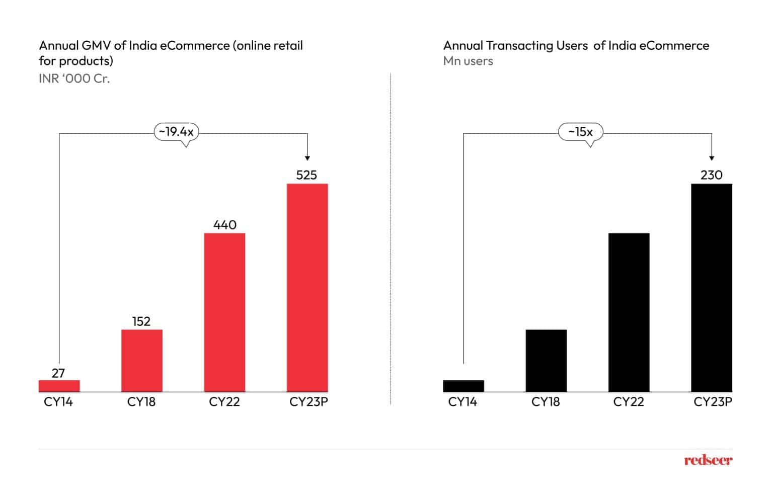 Annual GMV of India eCommerce