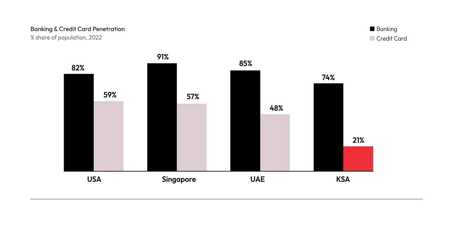banking & credit Card Penetration