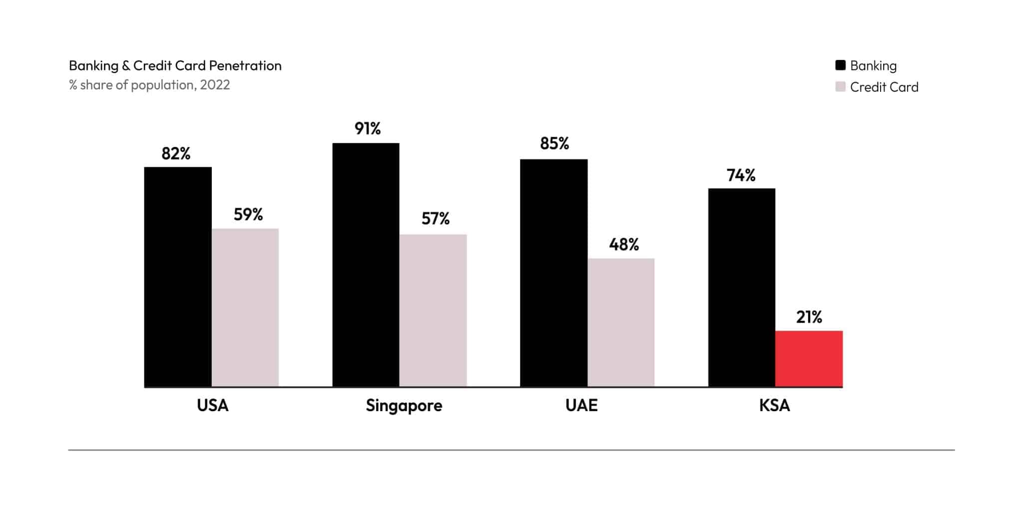 banking & credit Card Penetration