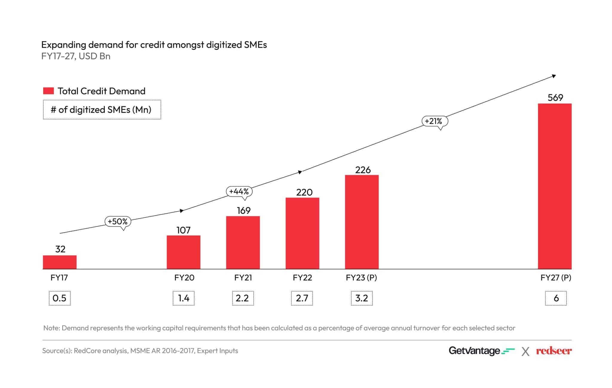Demand Digitized SMEs