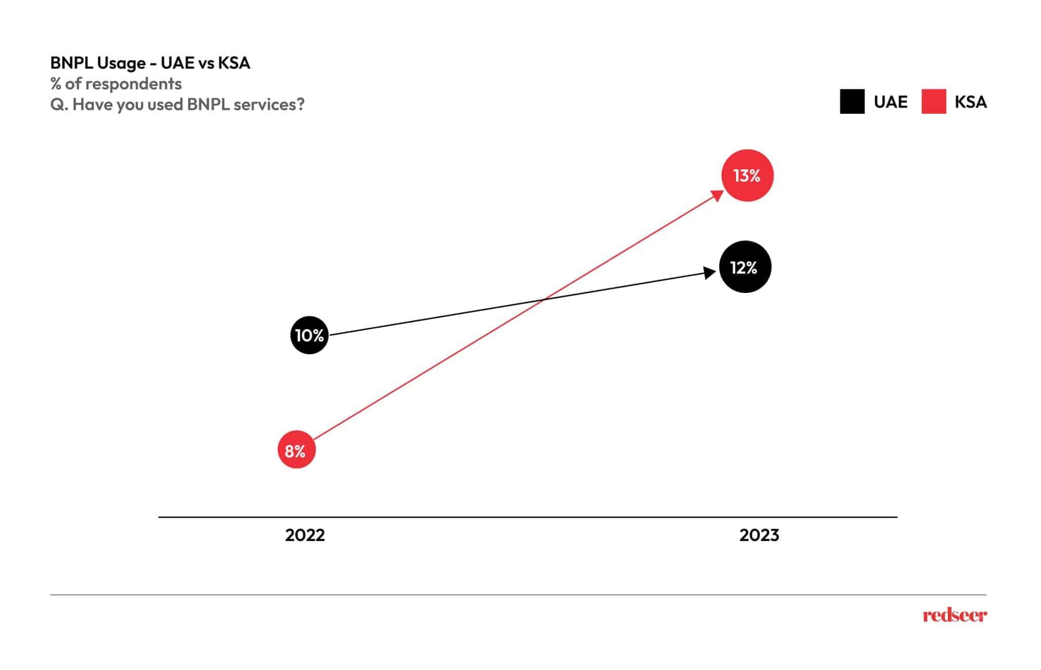 BNPL Usage - UAE vs KSA