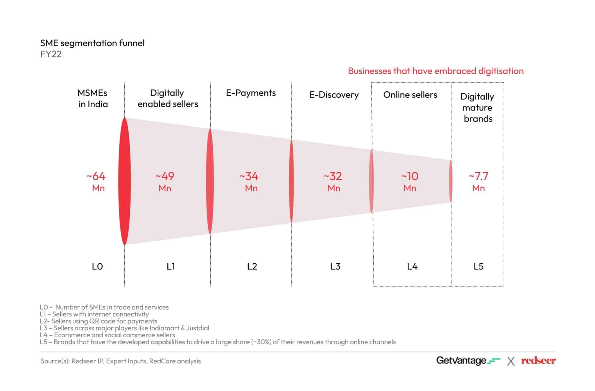 SME Segmentation Funnel