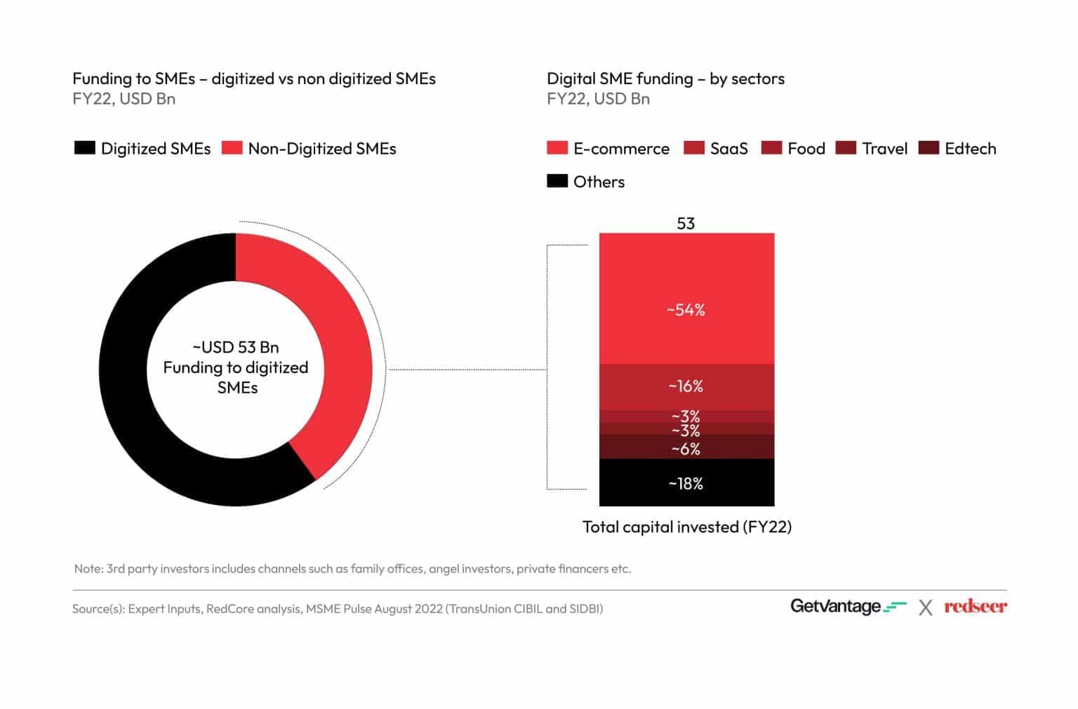 Digital SME Funding