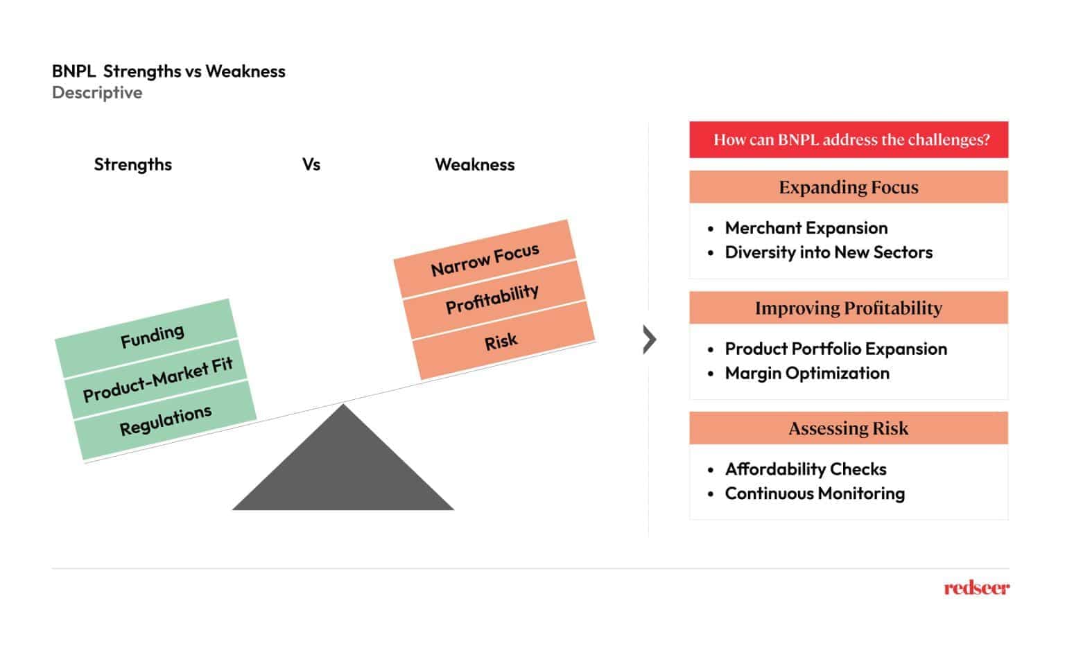 BNPL Strengths vs Weakess
