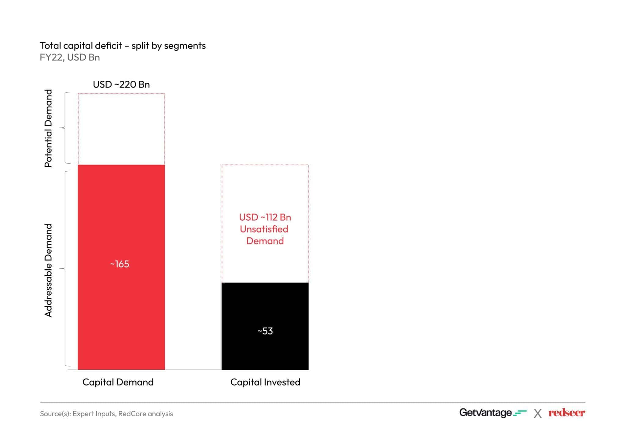 Total Capital Deficit