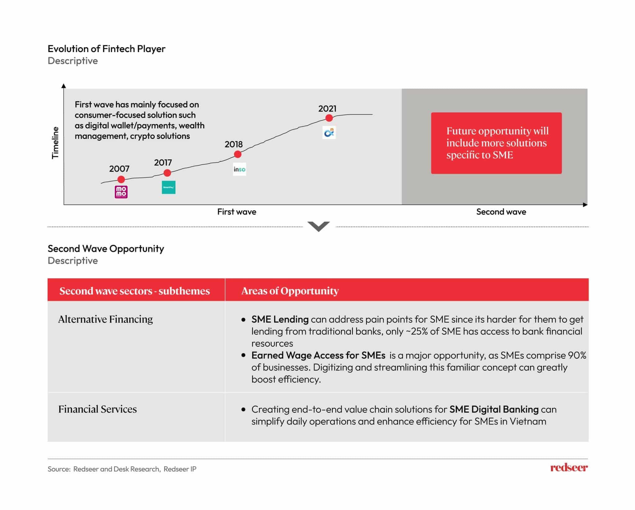 Evolution Of Fintech