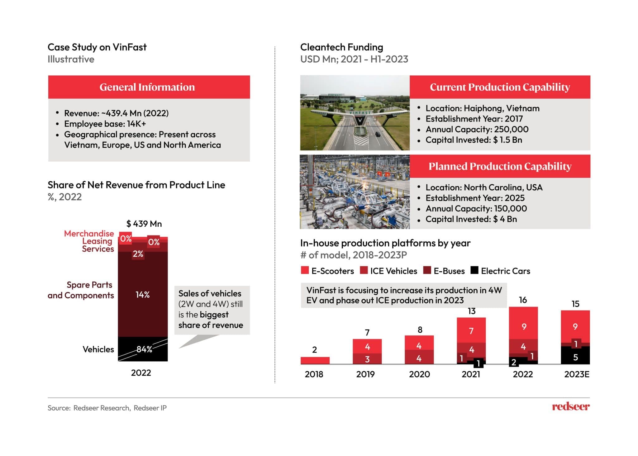 Case Study on VinFast