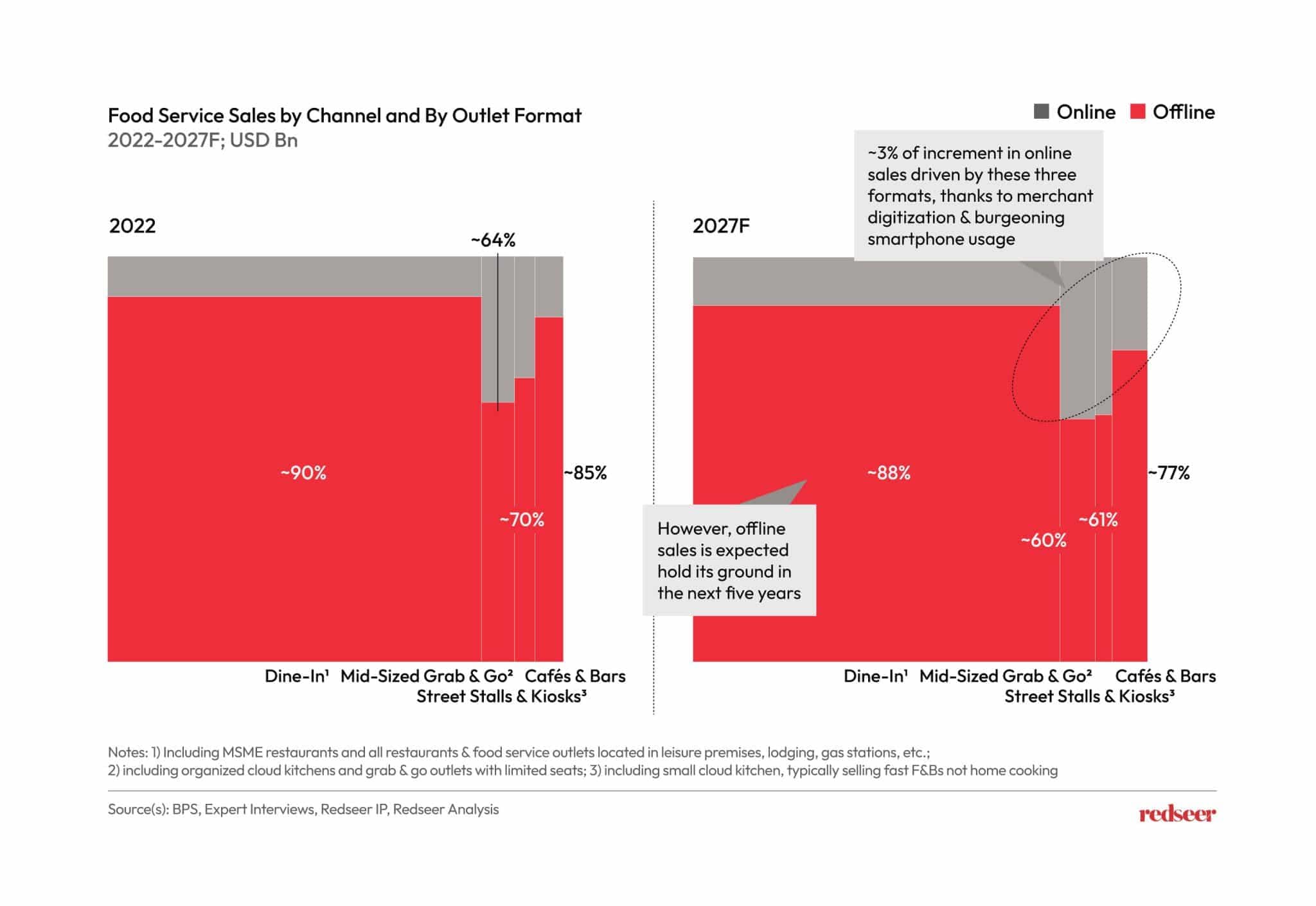 Food Service Sales by Channel and By Outlet Format