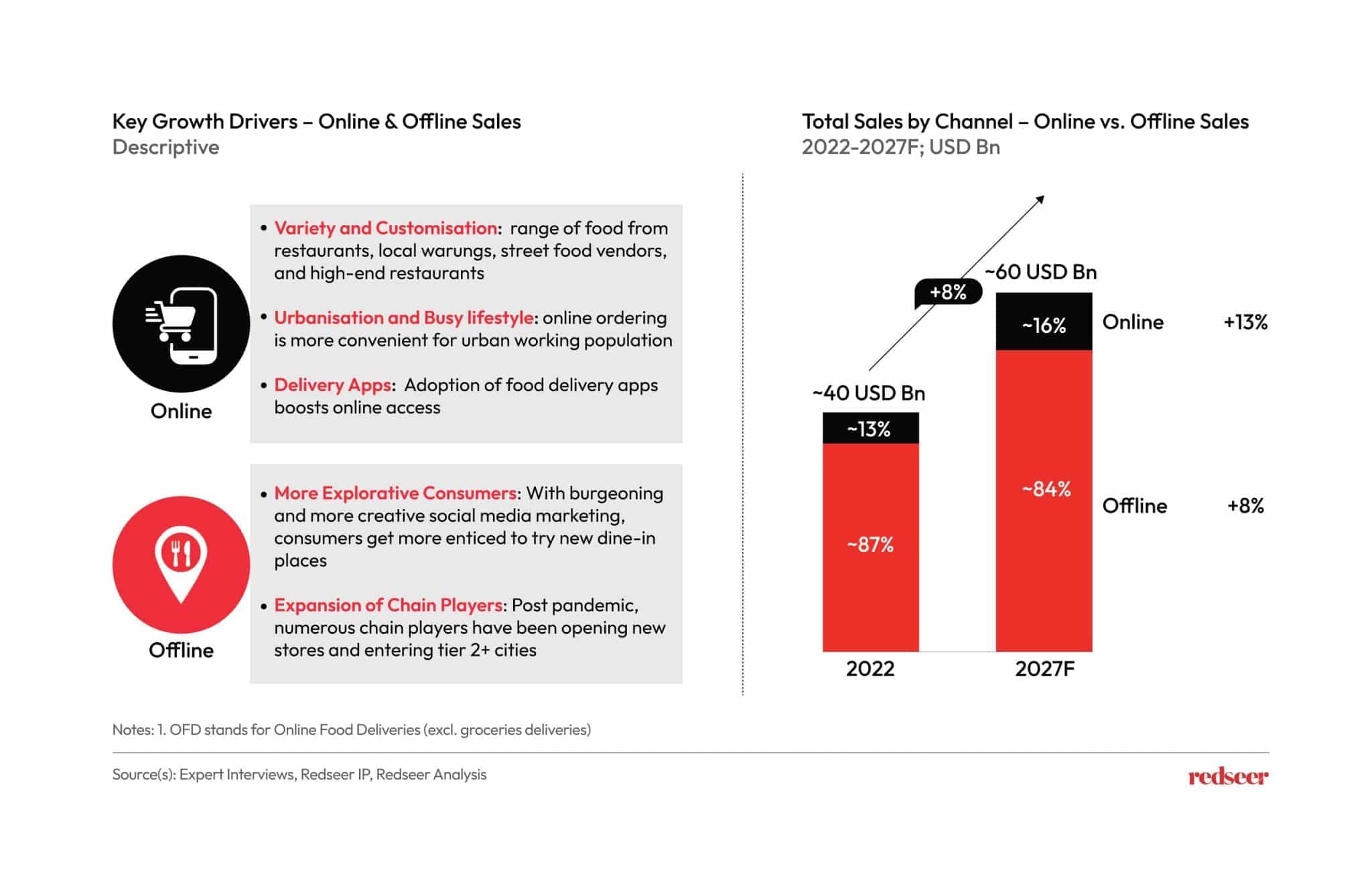 Key Growth Drivers - Online & Offline Sales
