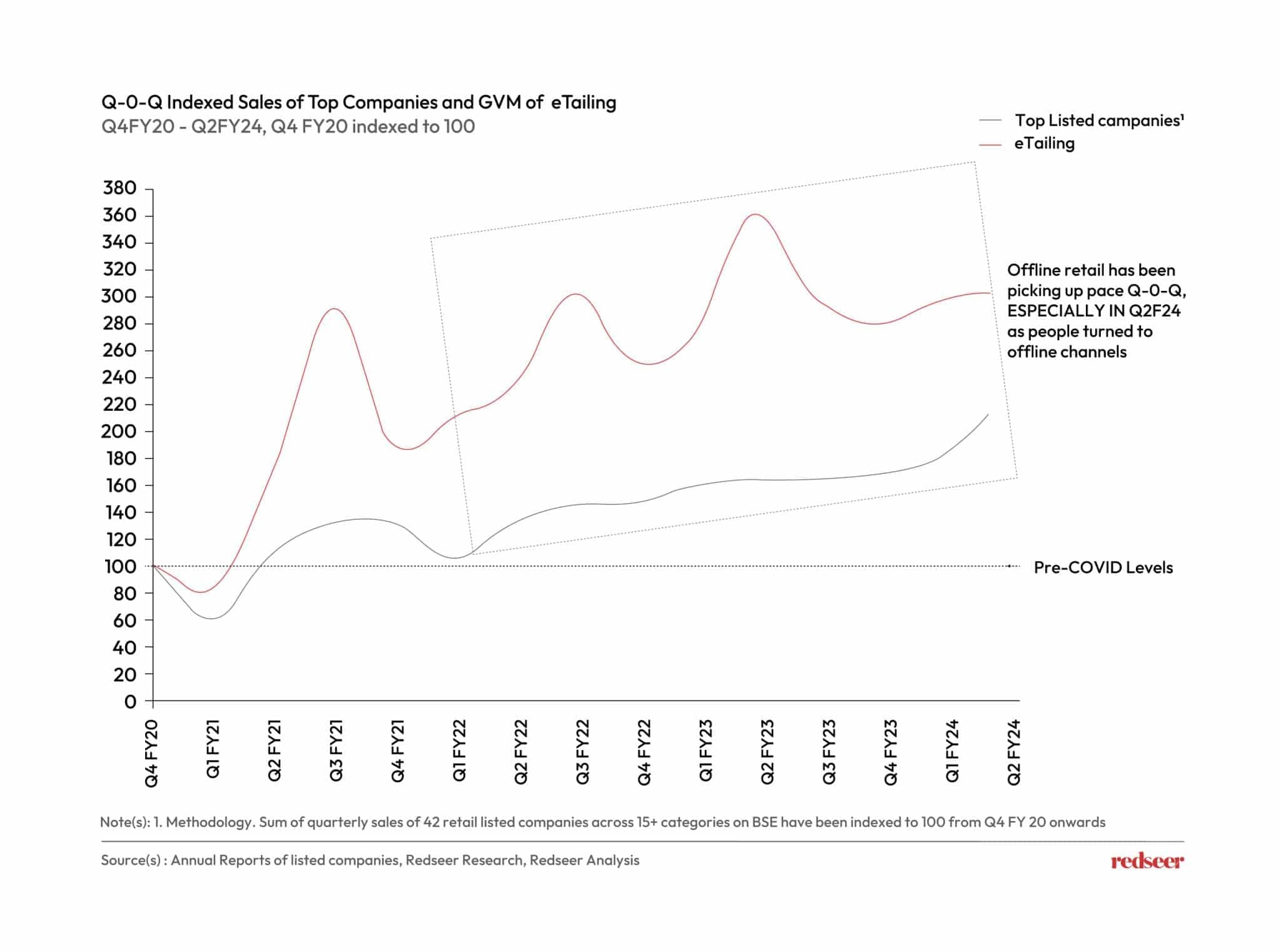 Q-0-Q Indexed Sales of Top Companies and GVM of eTailing
