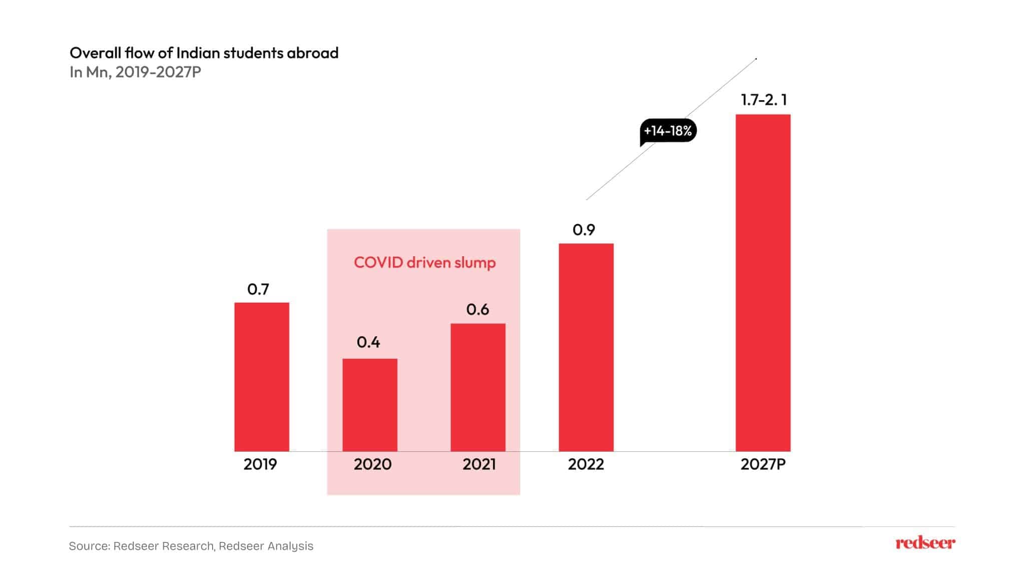 Flow of Indian students abroad