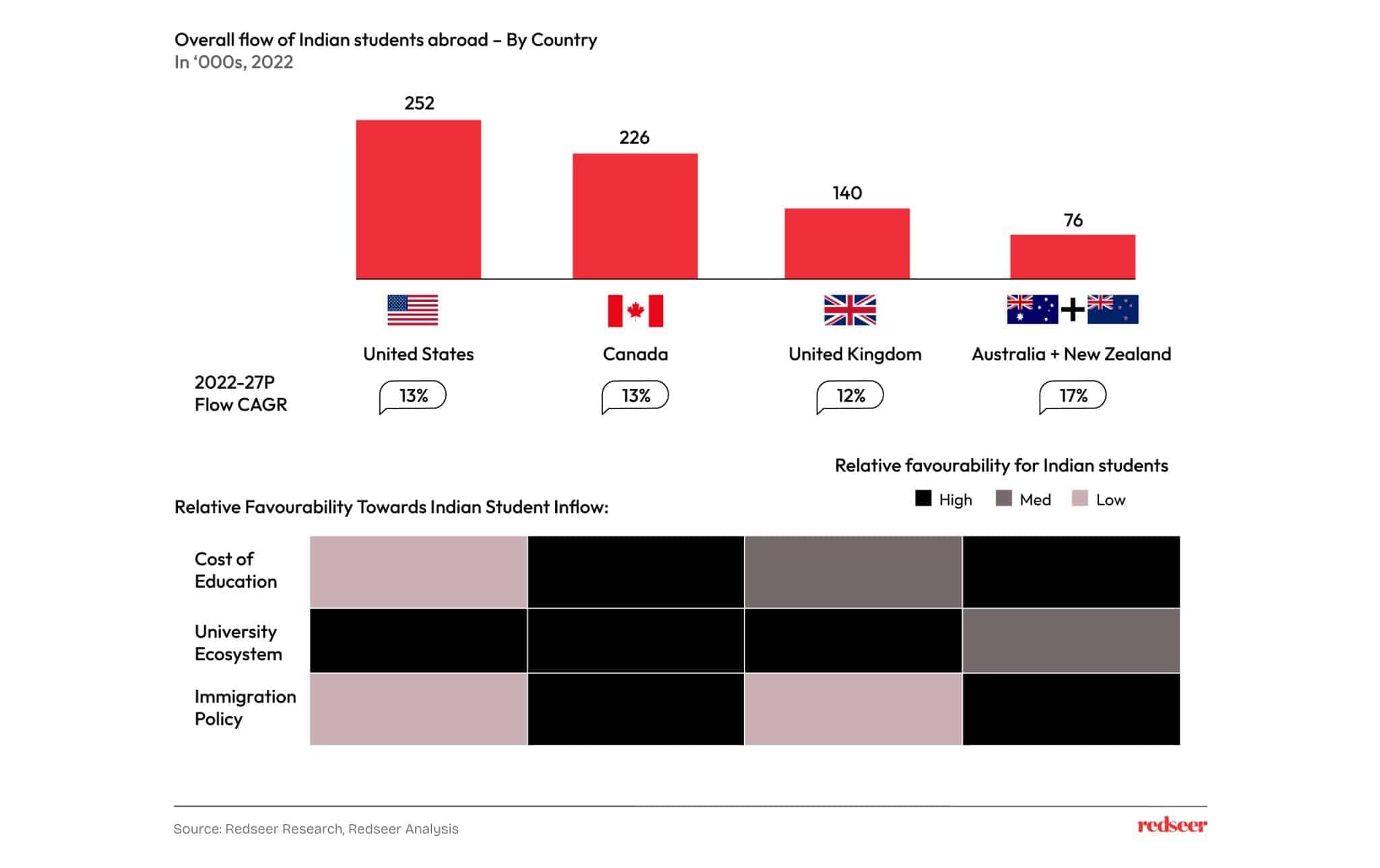 Flow of Indian student abroad- by country.