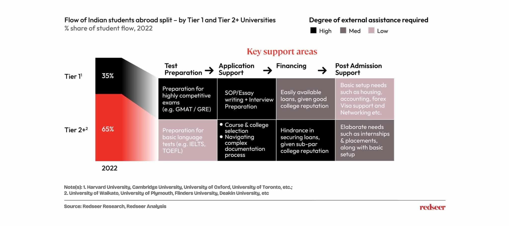 Flow of Indian Students abroad split by universities.