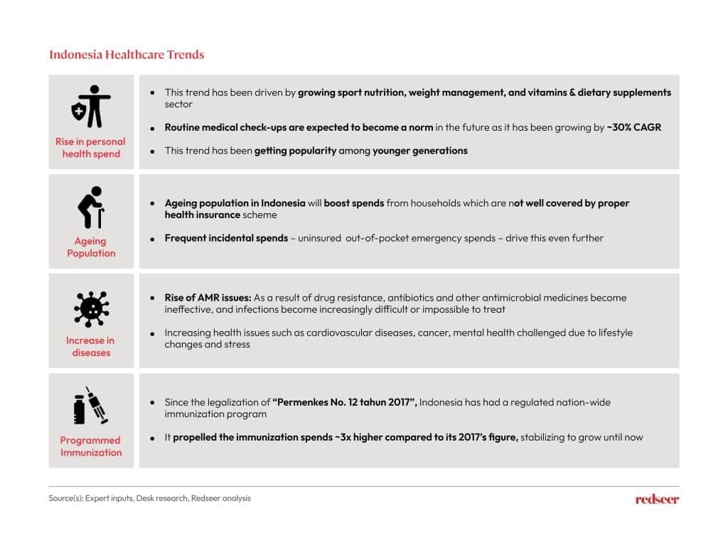 Indonesia Healthcare Trends
