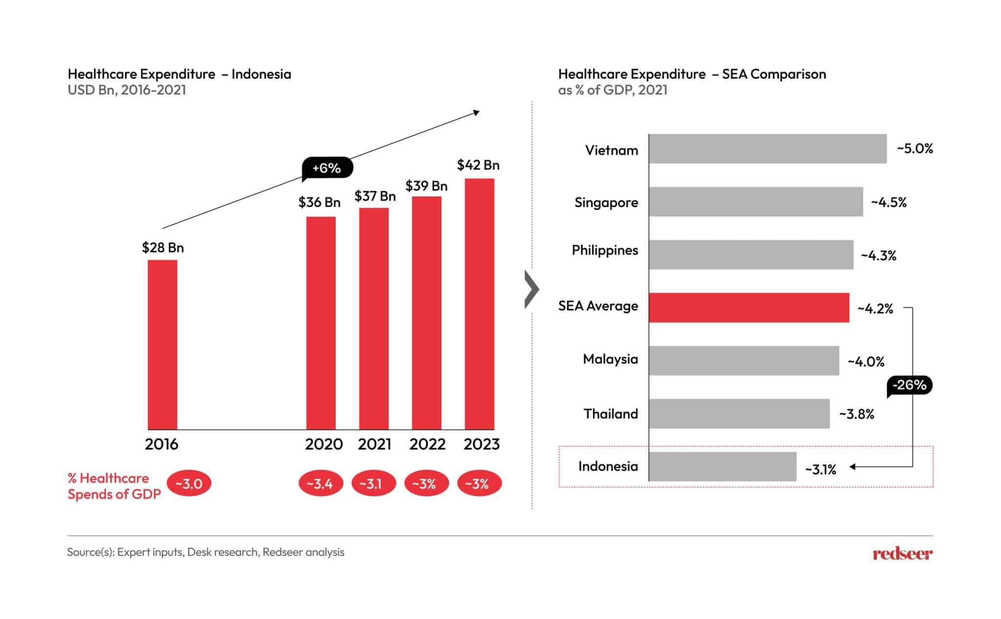 Indonesia’s healthcare spend