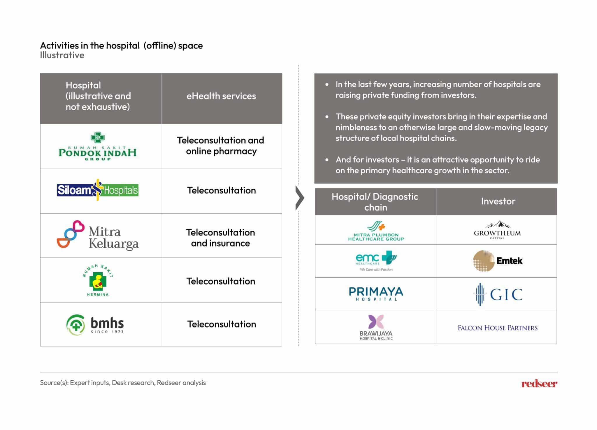 Indonesia healthcare space