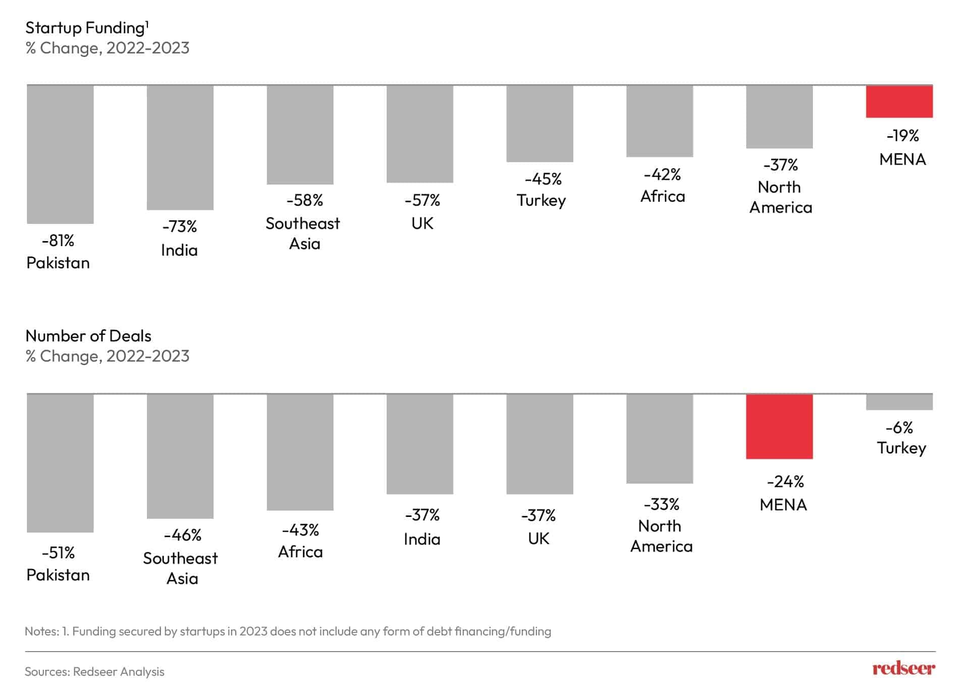 Chart depicting Mena Startup funding.