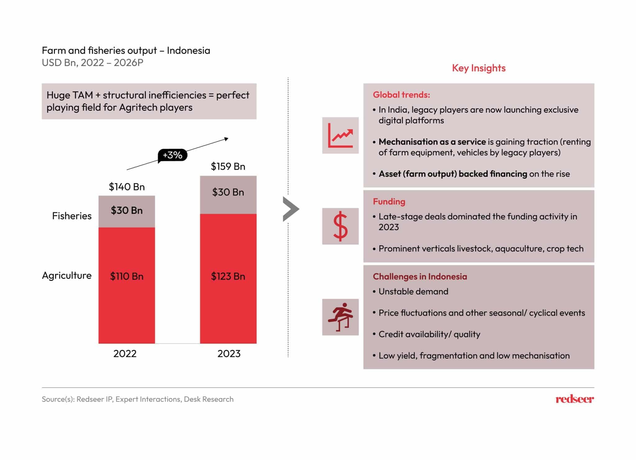 Farm and Fisheries output in Indonesia