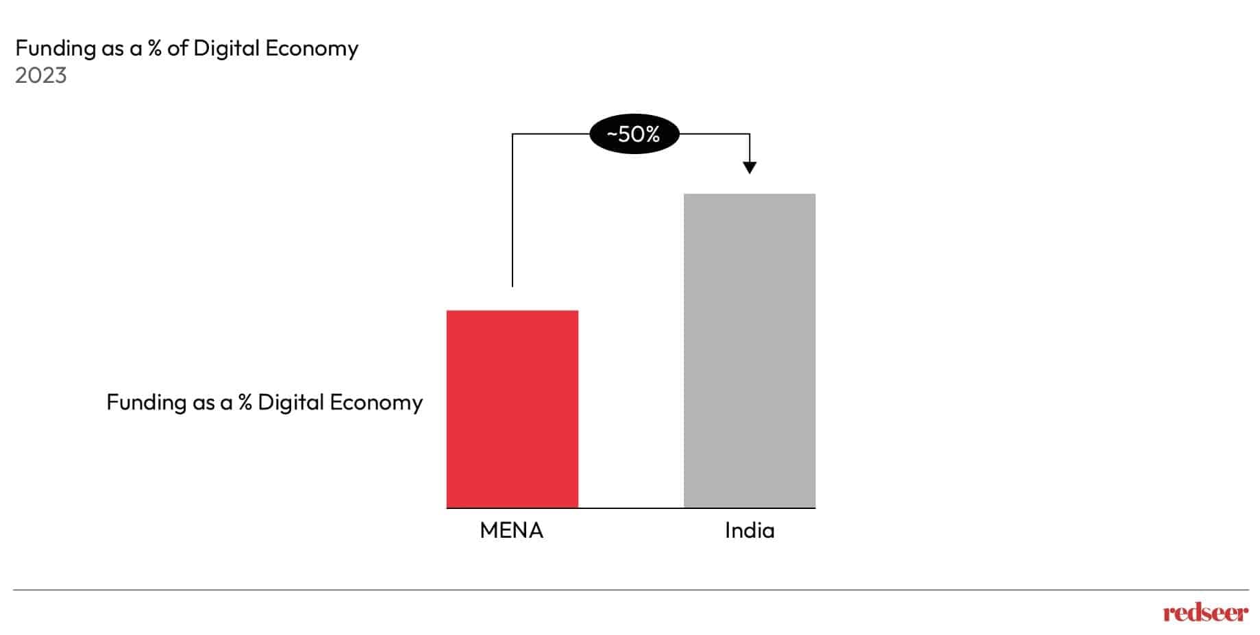 Chart depicting Funding as a percentage of Digital Economy
