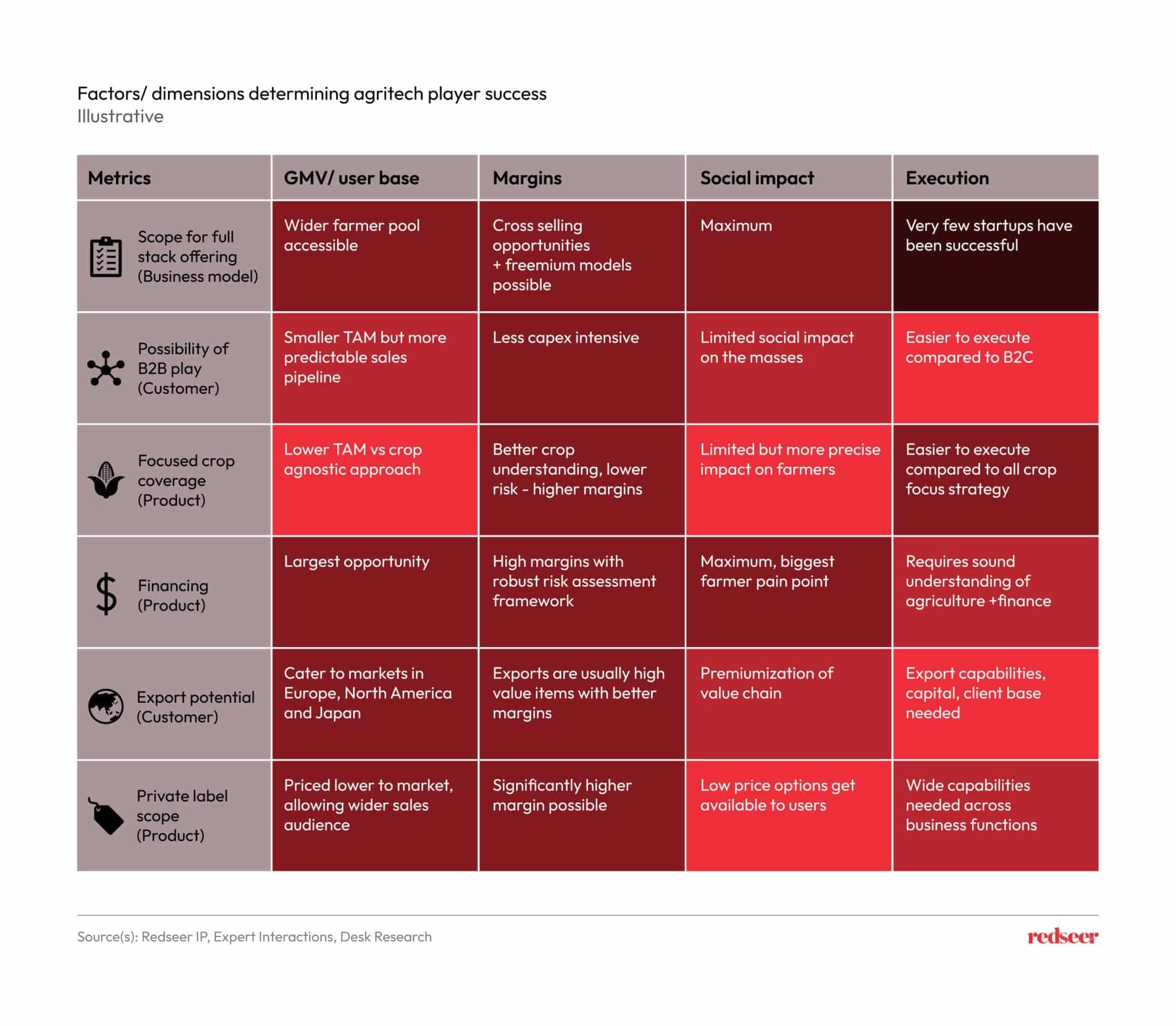 Factors determining AgriTech player success