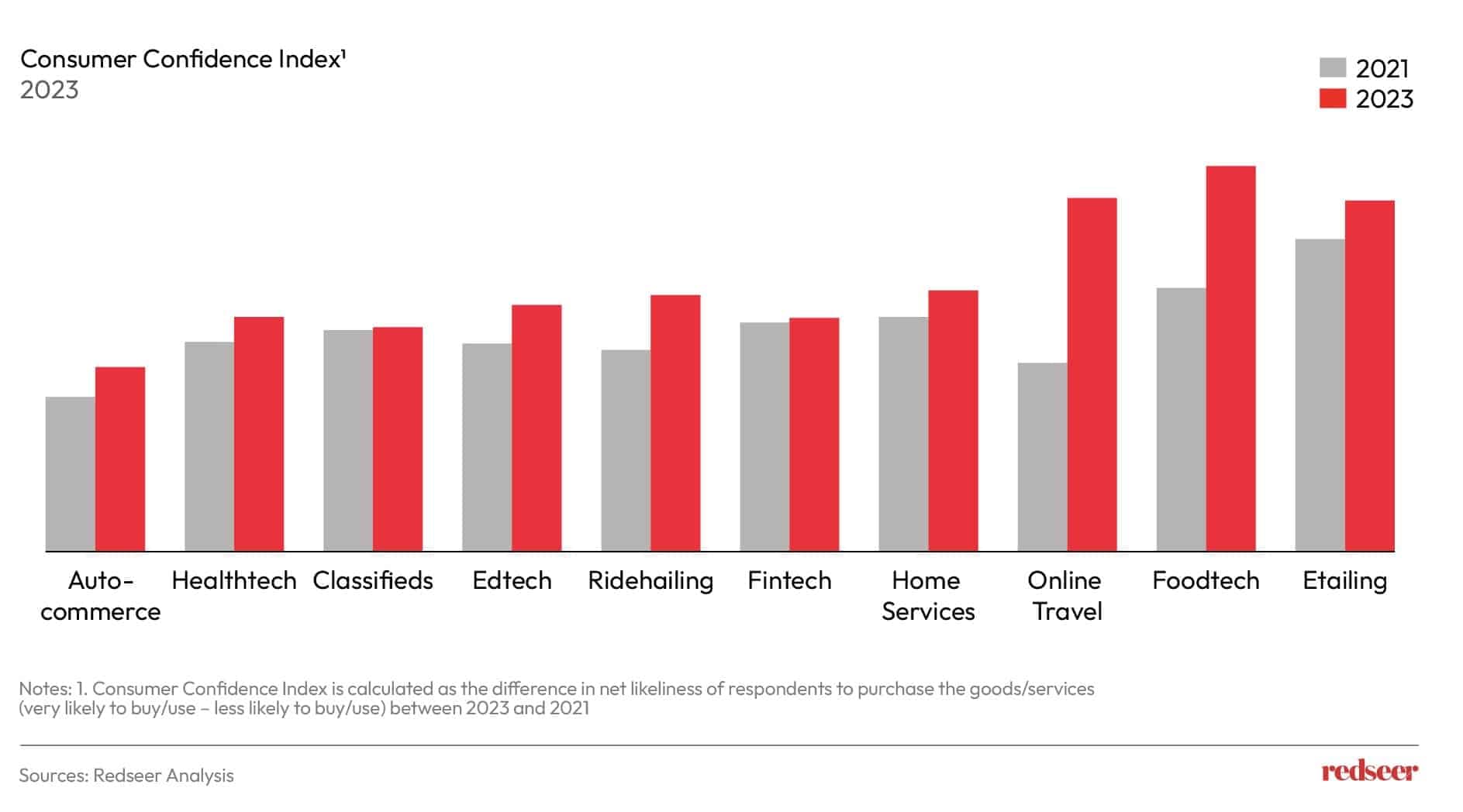 Chart depicting Consumer Confidence Index.