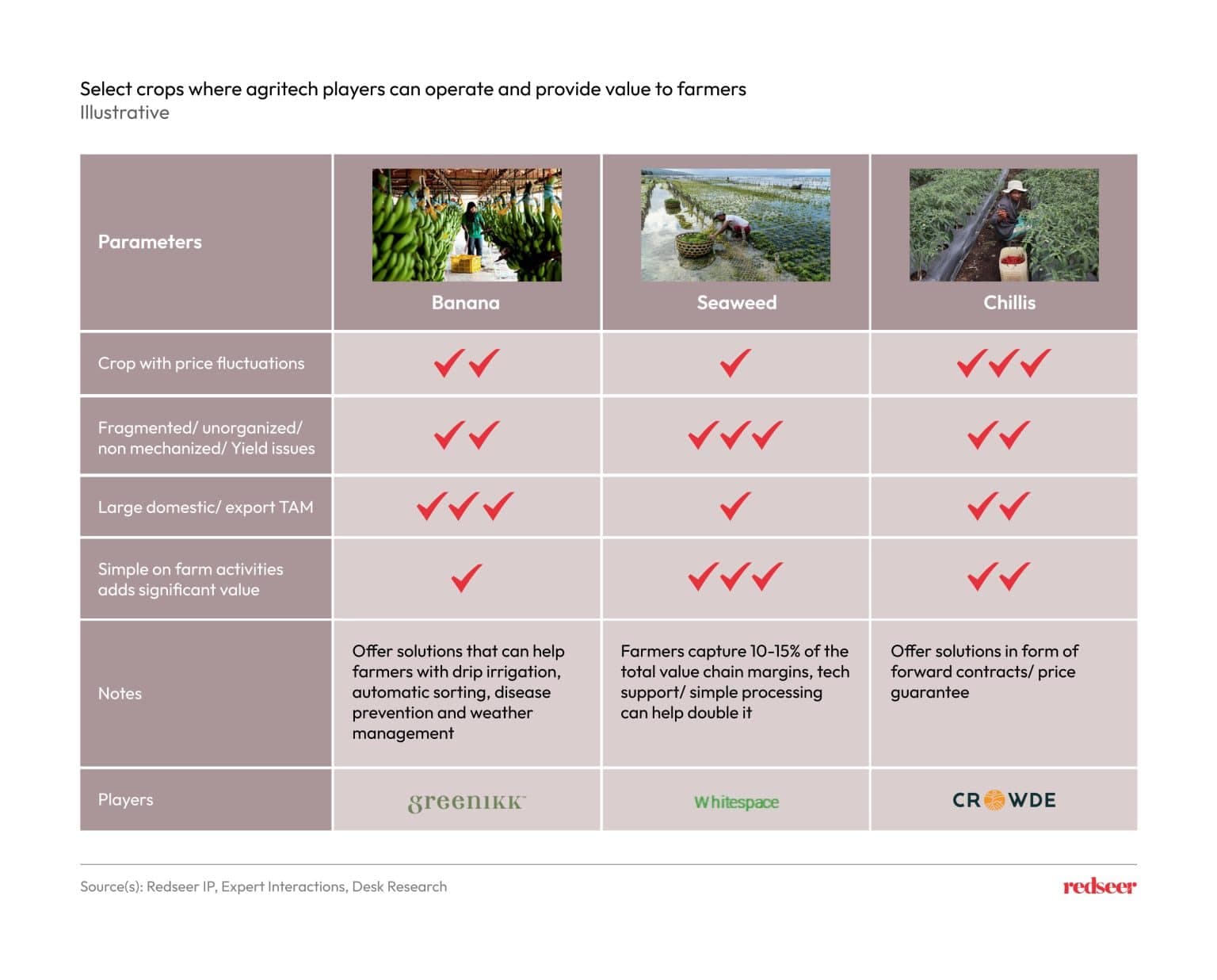 Crops where AgriTech adds value to farmers