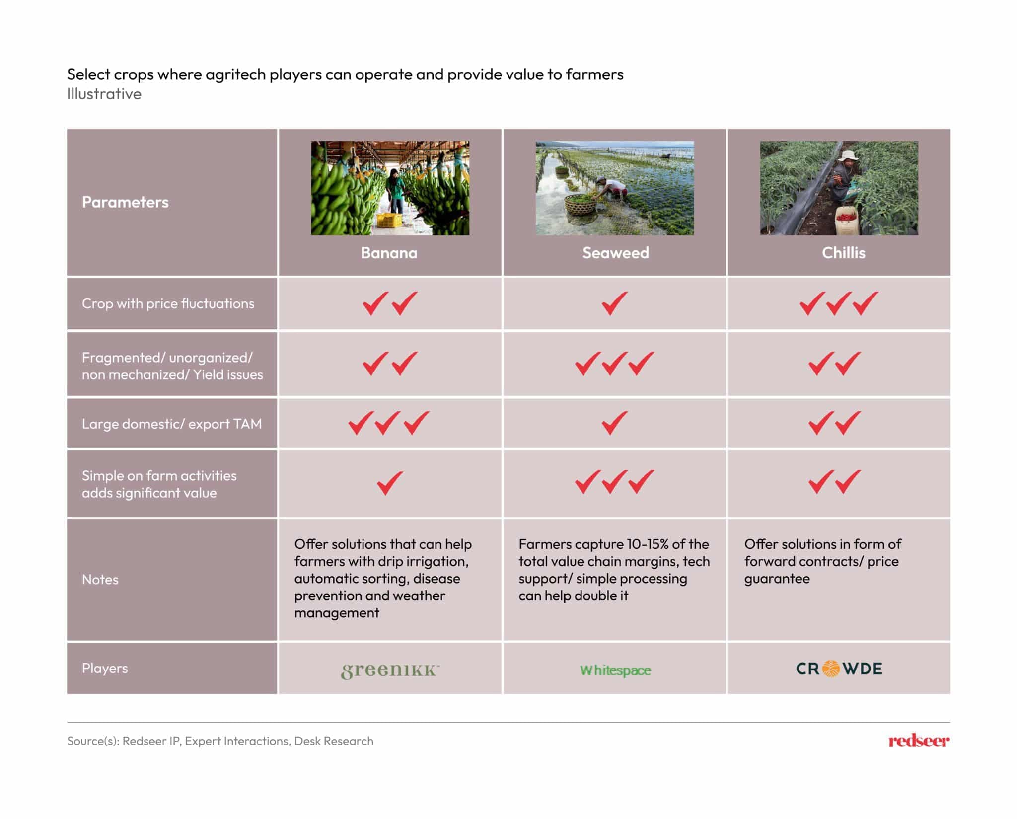 Crops where AgriTech adds value to farmers