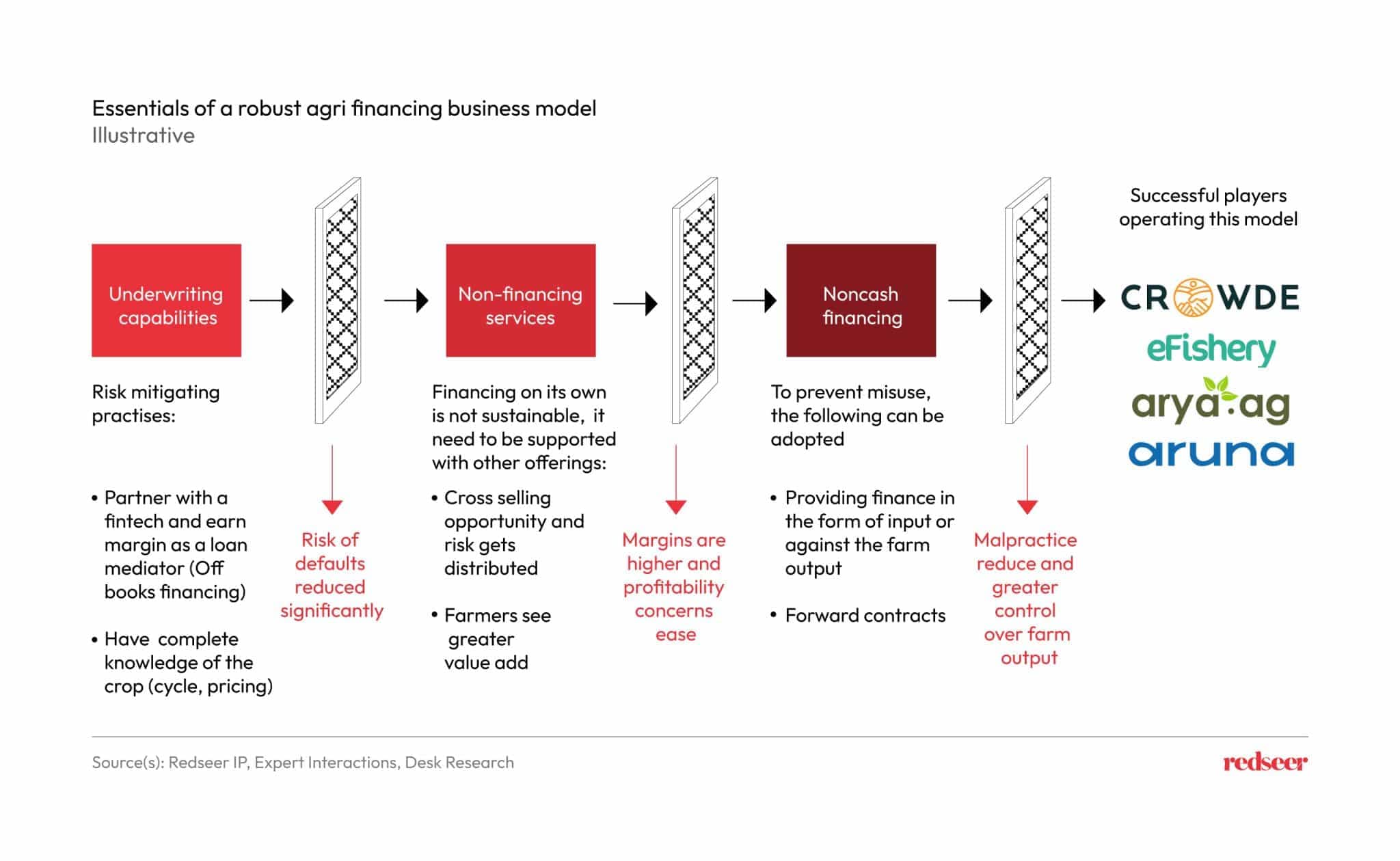 Business model of a robust Agri financing.