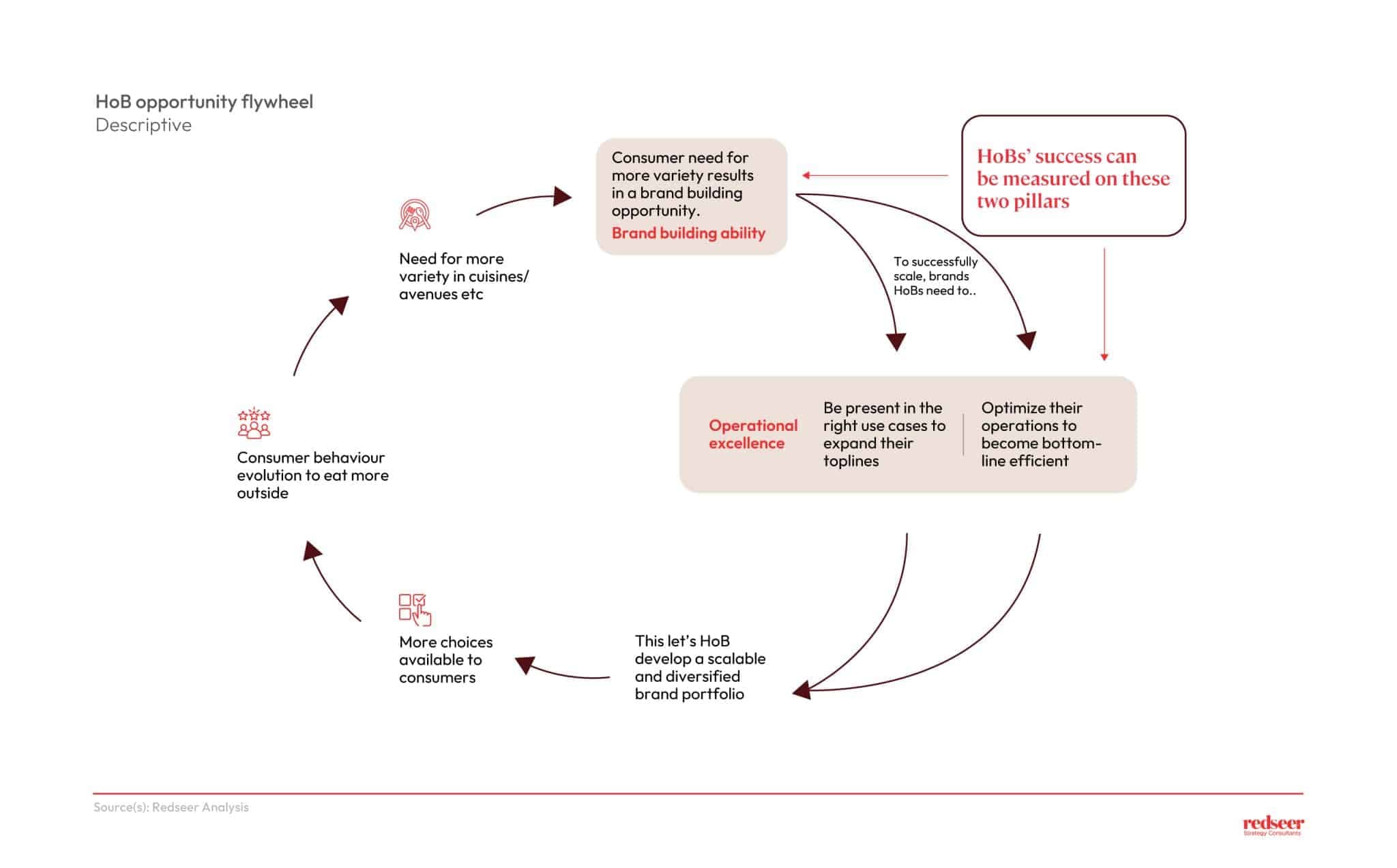 HoB opportunity flywheel