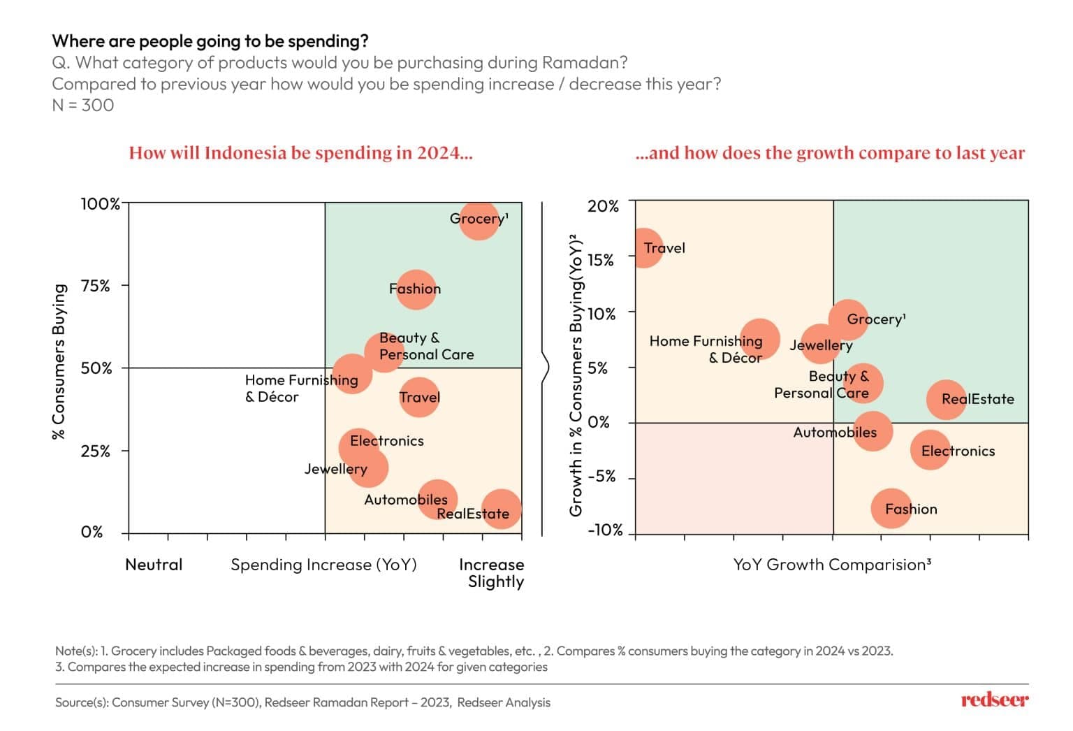 People's spending categories.