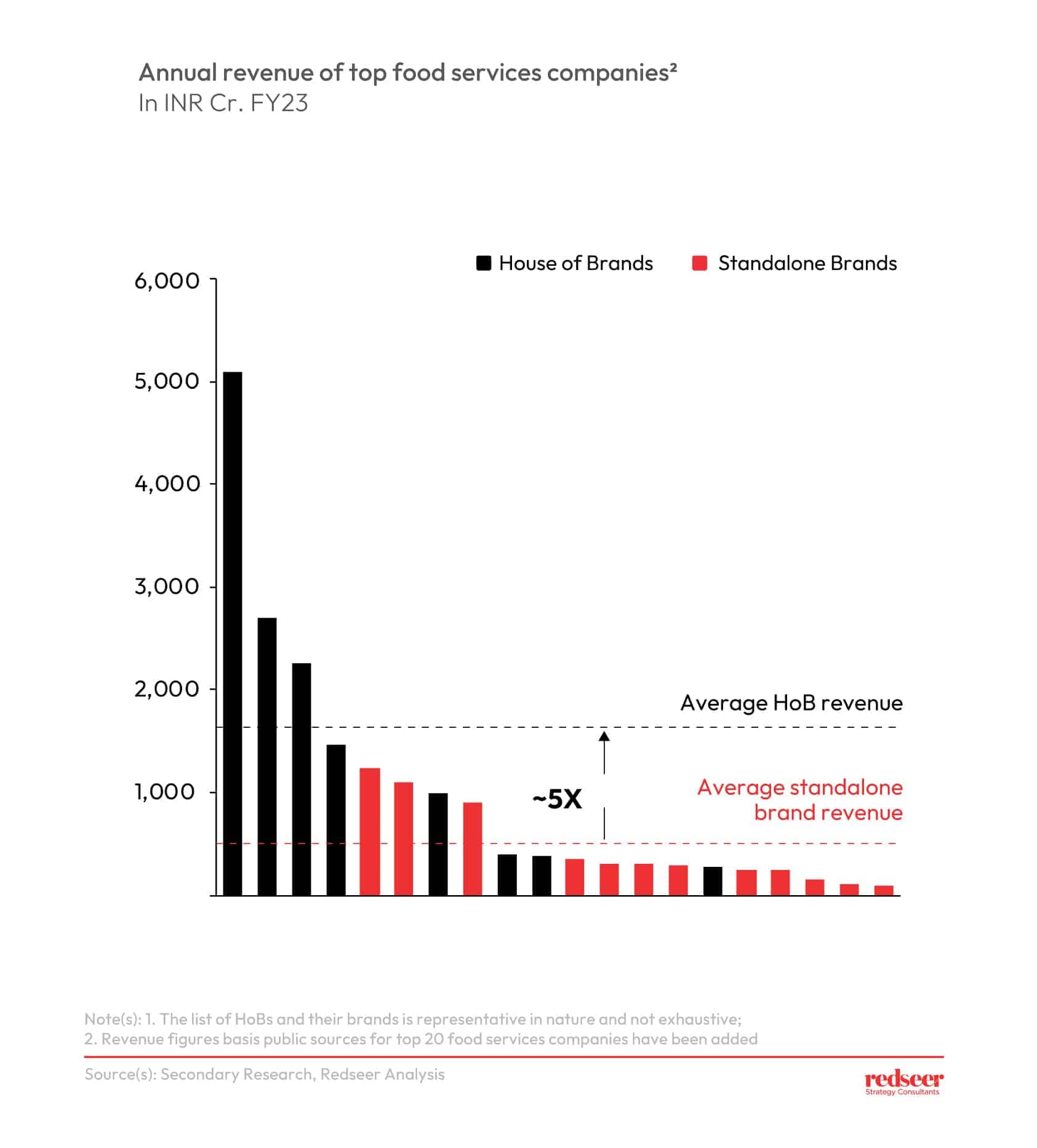 Annual revenue of top food services companies