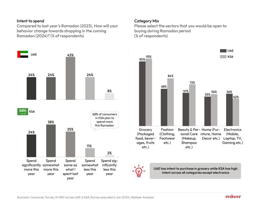 Charts on Intent to spend and Category mix.
