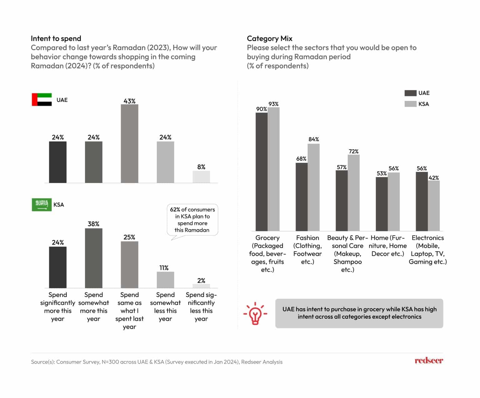 Charts on Intent to spend and Category mix.