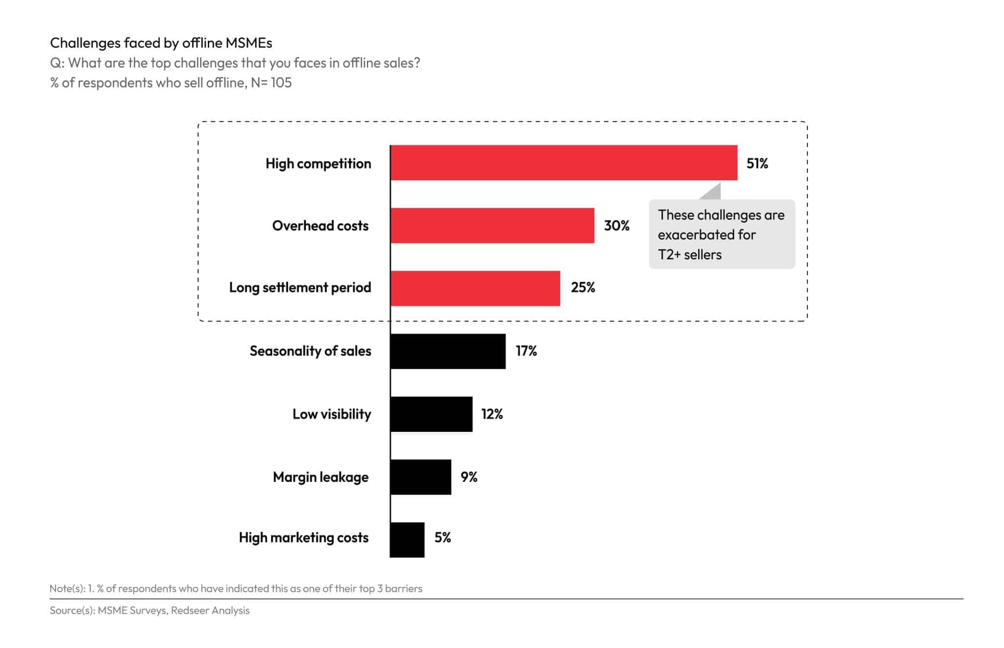 Challenge faced by offline MSMEs